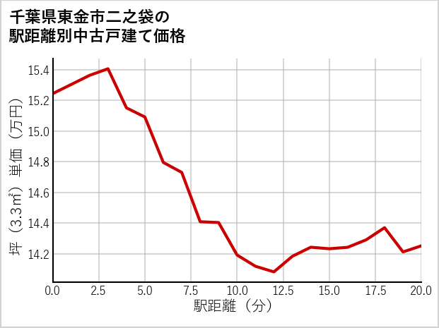 千葉県東金市二之袋の徒歩距離別の中古戸建て坪単価