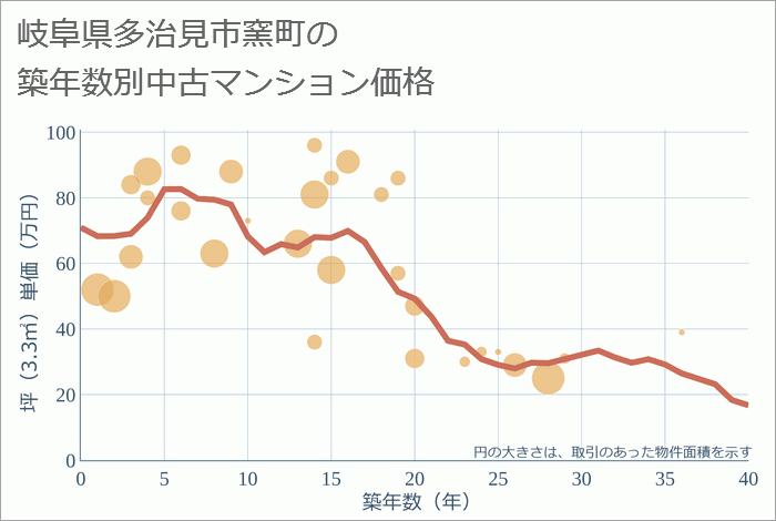 岐阜県多治見市窯町の築年数別の中古マンション坪単価