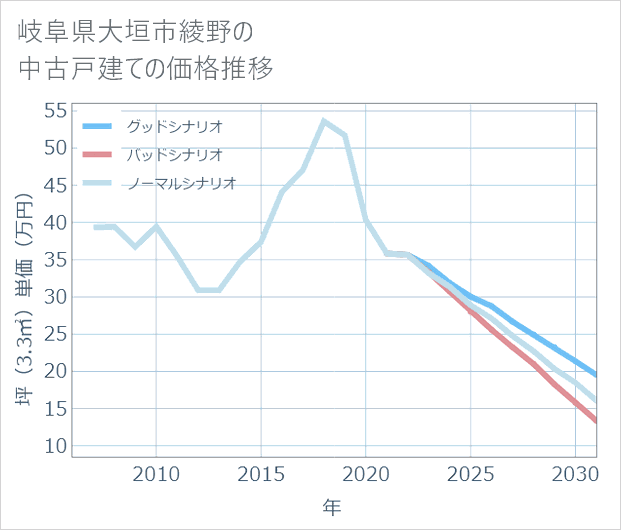 岐阜県大垣市綾野の中古戸建て価格推移