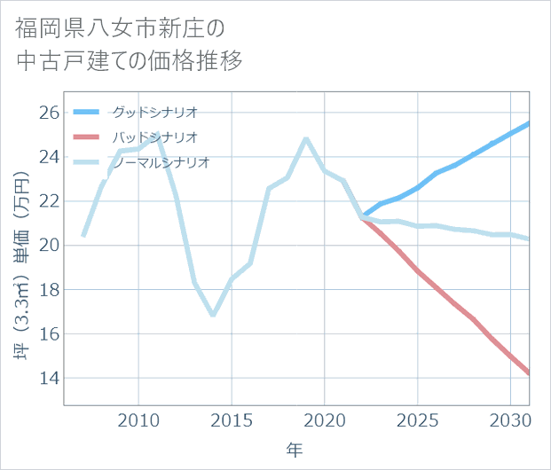 福岡県八女市新庄の中古戸建て価格推移