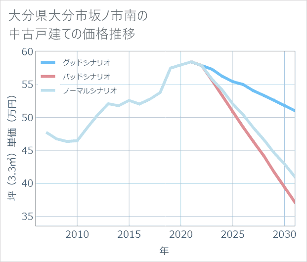 大分県大分市坂ノ市南の中古戸建て価格推移