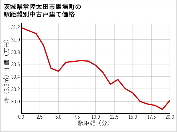 茨城県常陸太田市馬場町の徒歩距離別の中古戸建て坪単価