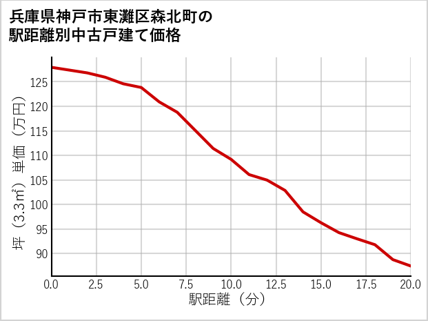 兵庫県神戸市東灘区森北町の徒歩距離別の中古戸建て坪単価