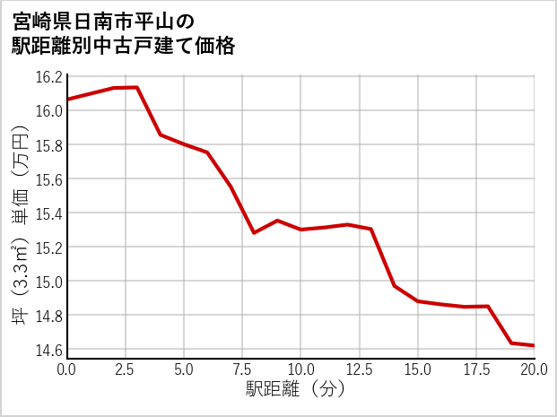 宮崎県日南市平山の徒歩距離別の中古戸建て坪単価