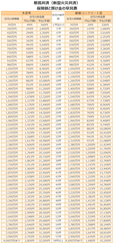 都民共済（新型火災共済）保障額と掛け金の早見表