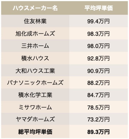 主なハウスメーカーの平均坪単価