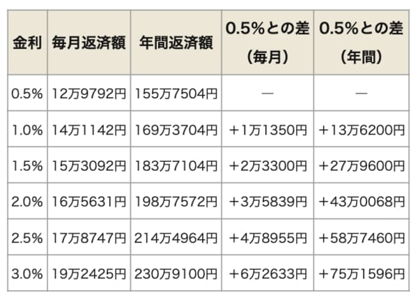 住宅ローン金利別の毎月返済額の変化