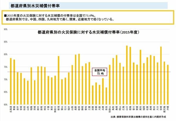 2015年度の火災保険に対する水災補償の付帯率は全国で73.4%。中国、四国、九州地方で高い。