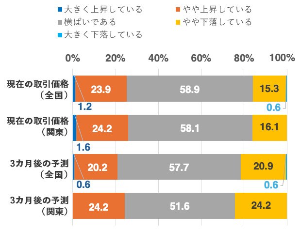 中古マンションの取引価格