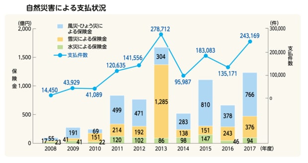 自然災害による保険金の支払い状況