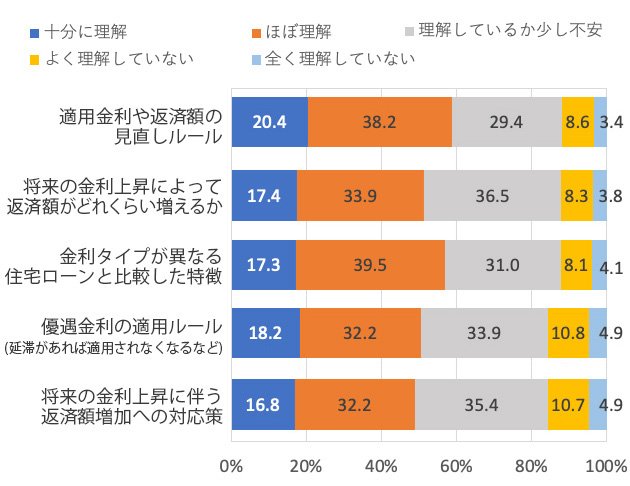 図表1　商品特性や金利リスクへの理解度（変動金利型利用者）　（単位：％）