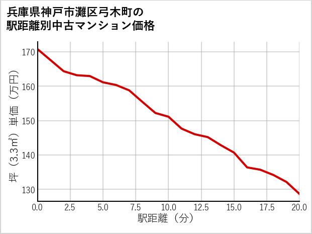 兵庫県神戸市灘区弓木町の徒歩距離別の中古マンション坪単価