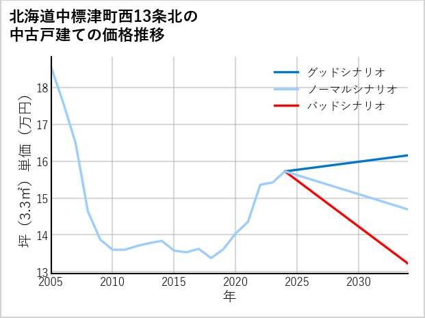北海道中標津町西13条北の中古戸建て価格推移
