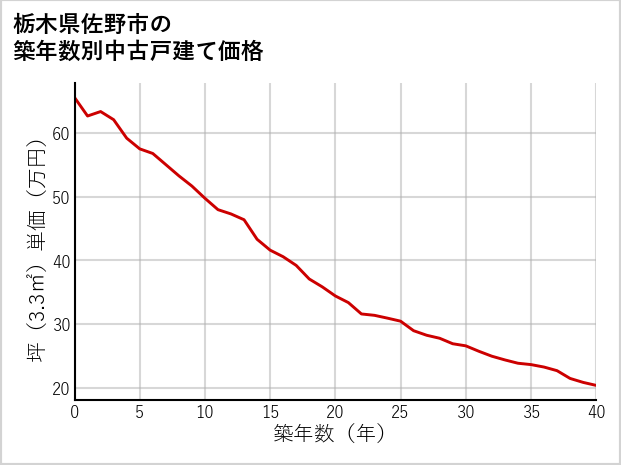 栃木県佐野市の築年数別の中古戸建て坪単価
