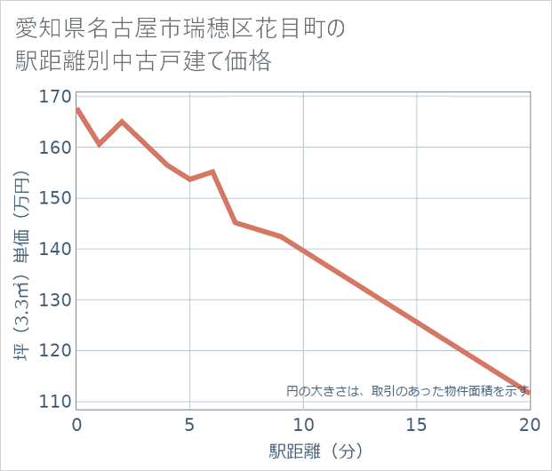 愛知県名古屋市瑞穂区花目町の徒歩距離別の中古戸建て坪単価