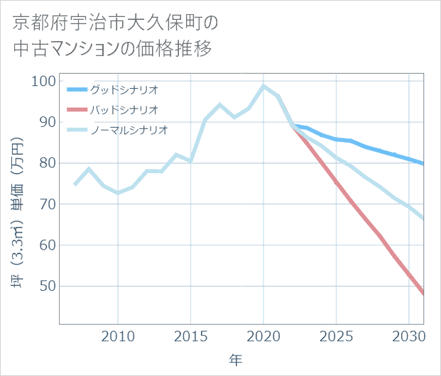 京都府宇治市大久保町の中古マンション価格推移
