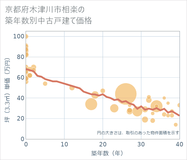 京都府木津川市相楽の築年数別の中古戸建て坪単価