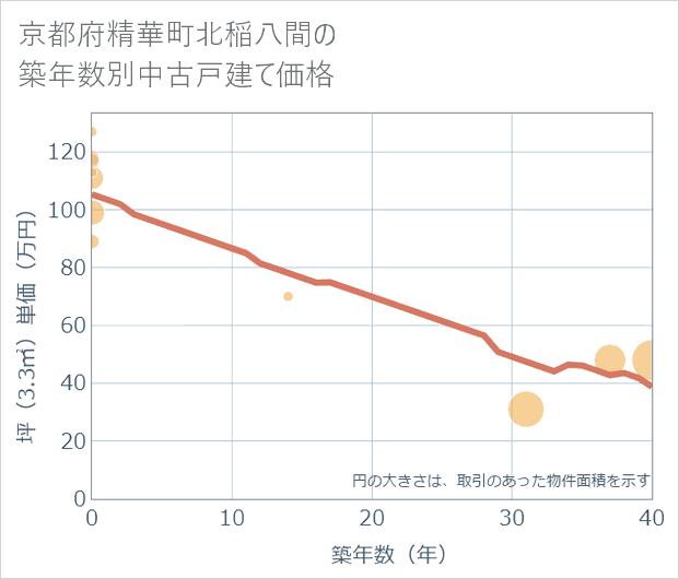 京都府精華町北稲八間の築年数別の中古戸建て坪単価