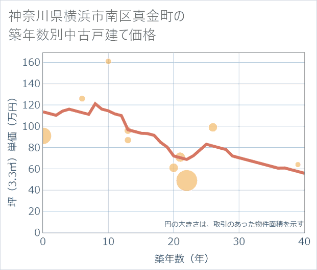 神奈川県横浜市南区真金町の築年数別の中古戸建て坪単価