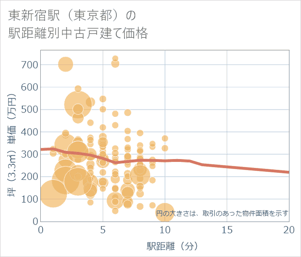 東新宿駅(東京都)の徒歩距離別の中古戸建て坪単価