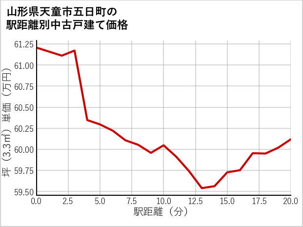 山形県天童市五日町の徒歩距離別の中古戸建て坪単価