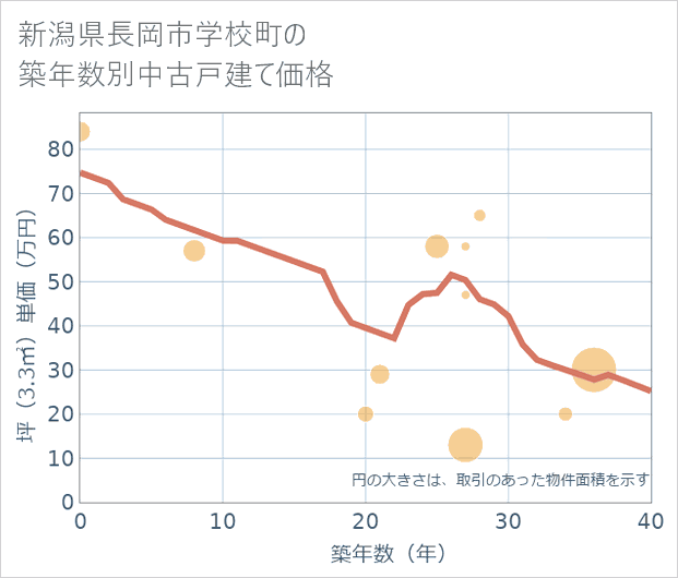 新潟県長岡市学校町の築年数別の中古戸建て坪単価