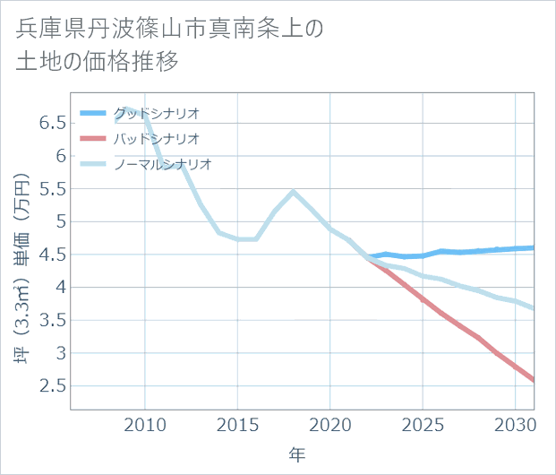 兵庫県丹波篠山市真南条上の土地価格推移