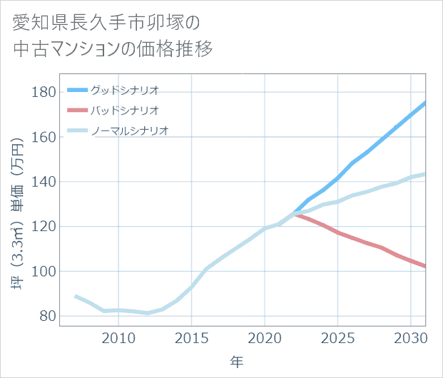 愛知県長久手市卯塚の中古マンション価格推移