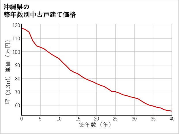 沖縄県の築年数別の中古戸建て坪単価