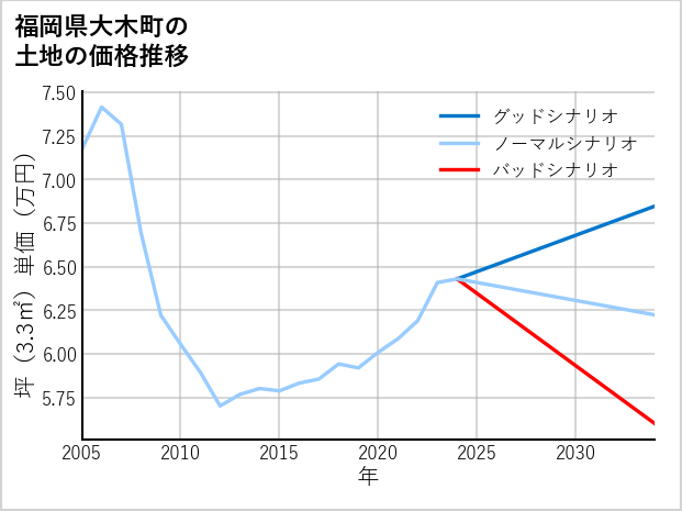 福岡県大木町の土地価格推移