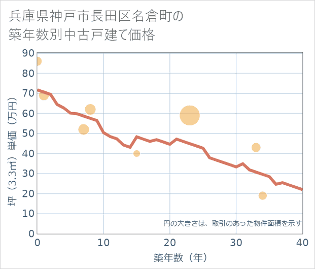 兵庫県神戸市長田区名倉町の築年数別の中古戸建て坪単価