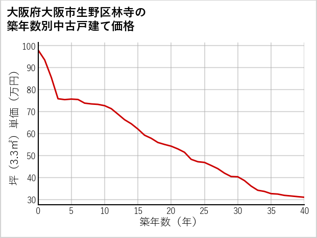 大阪府大阪市生野区林寺の築年数別の中古戸建て坪単価