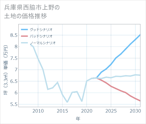 兵庫県西脇市上野の土地価格推移