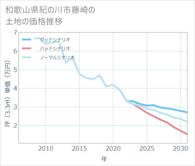 和歌山県紀の川市藤崎の土地価格推移