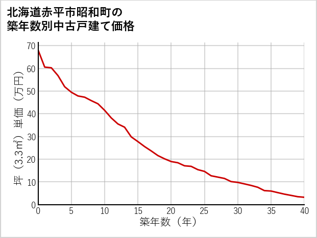 北海道赤平市昭和町の築年数別の中古戸建て坪単価