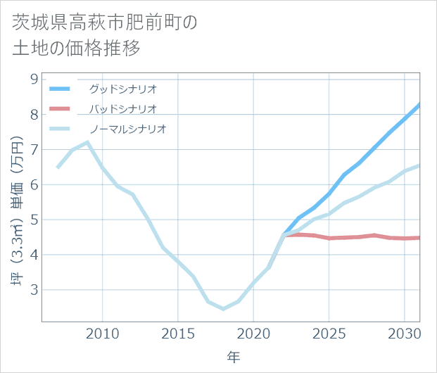 茨城県高萩市肥前町の土地価格推移