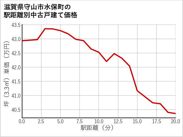 滋賀県守山市水保町の徒歩距離別の中古戸建て坪単価
