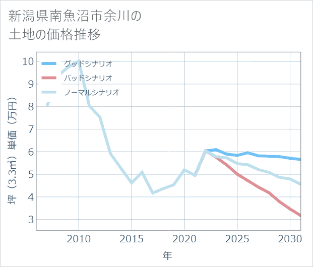 新潟県南魚沼市余川の土地価格推移
