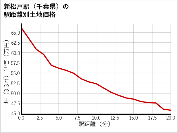 新松戸駅（千葉県）の徒歩距離別の土地坪単価