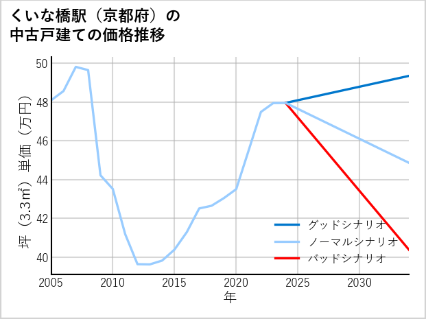 くいな橋駅（京都府）の中古戸建て価格推移