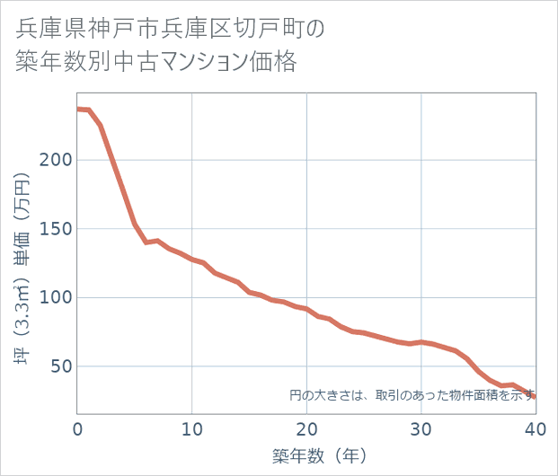 兵庫県神戸市兵庫区切戸町の築年数別の中古マンション坪単価