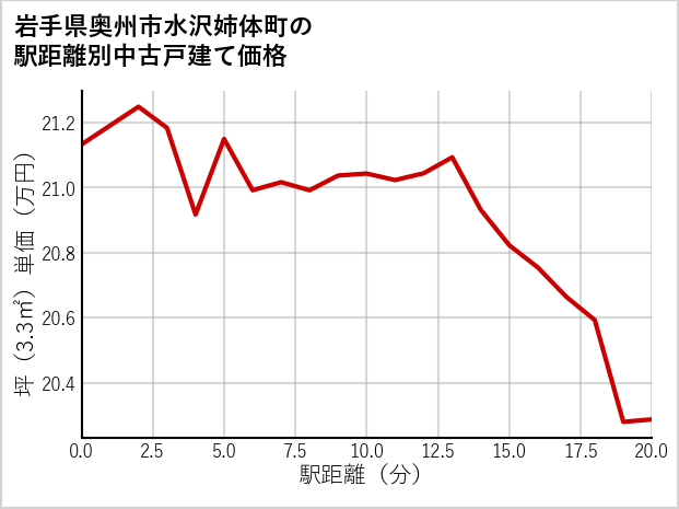 岩手県奥州市水沢姉体町の徒歩距離別の中古戸建て坪単価