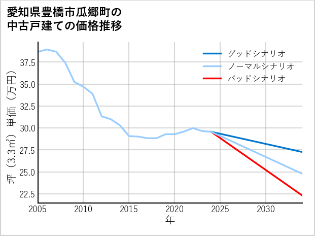 愛知県豊橋市瓜郷町の中古戸建て価格推移