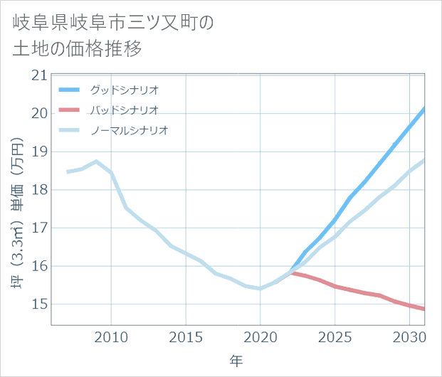 岐阜県岐阜市三ツ又町の土地価格推移
