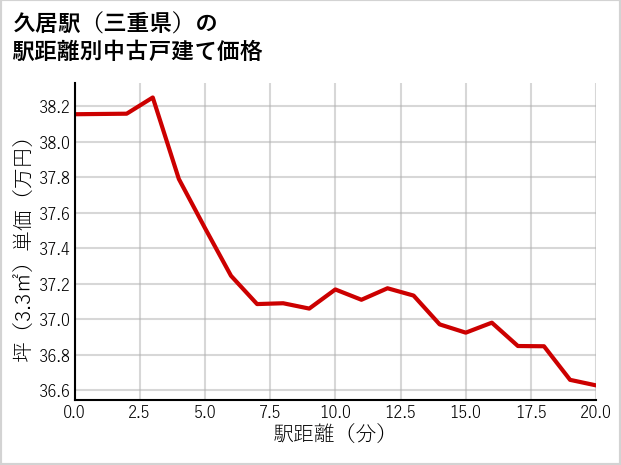 久居駅（三重県）の徒歩距離別の中古戸建て坪単価