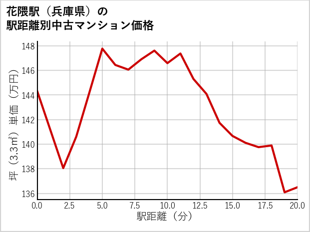 花隈駅（兵庫県）の徒歩距離別の中古マンション坪単価