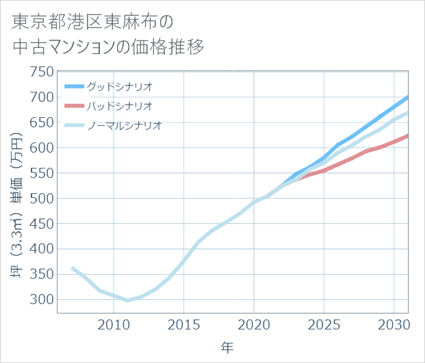 東京都港区東麻布の中古マンション価格推移