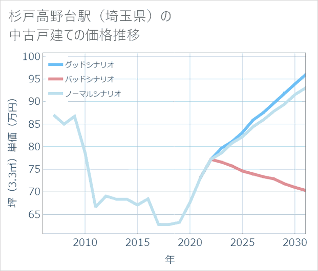 杉戸高野台駅(埼玉県)の中古戸建て価格推移