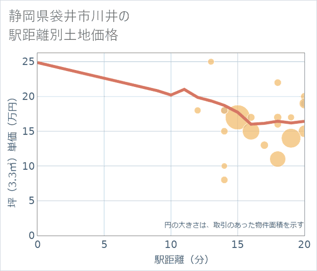 静岡県袋井市川井の徒歩距離別の土地坪単価