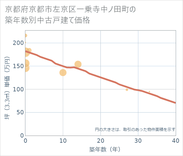 京都府京都市左京区一乗寺中ノ田町の築年数別の中古戸建て坪単価